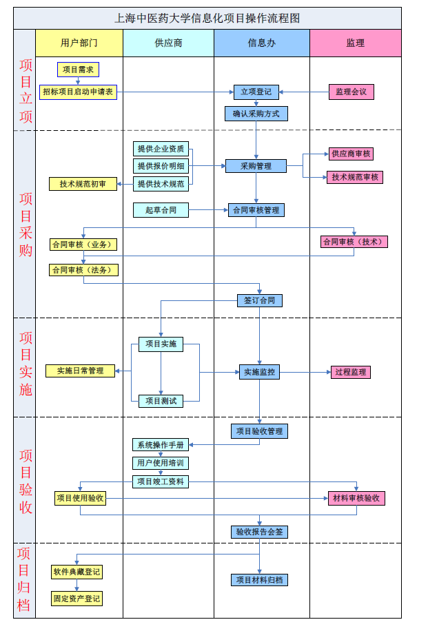 上海中医药大学校内信息化项目操作流程(试用)